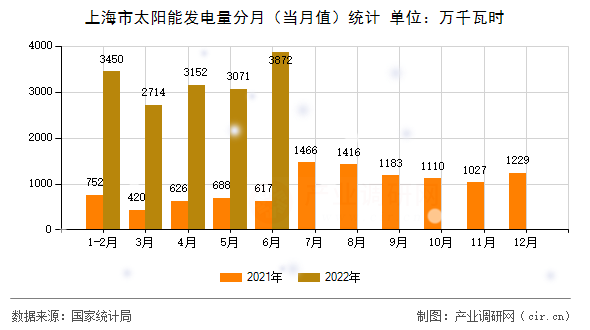 上海市太陽能發(fā)電量分月（當(dāng)月值）統(tǒng)計(jì)
