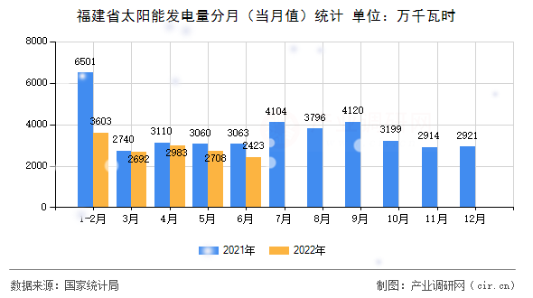 福建省太陽能發(fā)電量分月（當(dāng)月值）統(tǒng)計