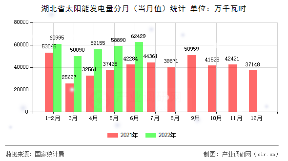 湖北省太陽能發(fā)電量分月(當(dāng)月值)統(tǒng)計 湖北省太陽能發(fā)電量分月(當(dāng)月值)統(tǒng)計