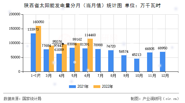 陜西省太陽能發(fā)電量分月（當(dāng)月值）統(tǒng)計圖