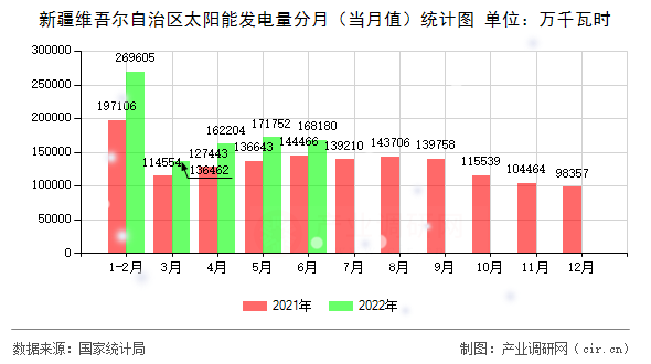 新疆維吾爾自治區(qū)太陽(yáng)能發(fā)電量分月（當(dāng)月值）統(tǒng)計(jì)圖