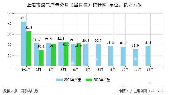 上海市煤氣產(chǎn)量分月（當(dāng)月值）統(tǒng)計(jì)圖