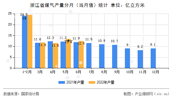 浙江省煤氣產量分月（當月值）統(tǒng)計