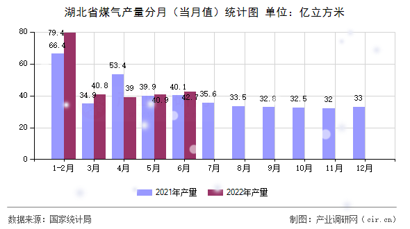 湖北省煤氣產量分月（當月值）統(tǒng)計圖