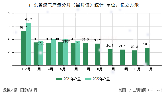 廣東省煤氣產(chǎn)量分月(當(dāng)月值)統(tǒng)計(jì) 廣東省煤氣產(chǎn)量分月(當(dāng)月值)統(tǒng)計(jì)