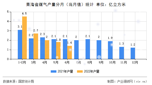 青海省煤氣產(chǎn)量分月(當(dāng)月值)統(tǒng)計 青海省煤氣產(chǎn)量分月(當(dāng)月值)統(tǒng)計