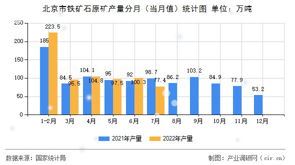 北京市鐵礦石原礦產(chǎn)量分月(當(dāng)月值)統(tǒng)計圖 北京市鐵礦石原礦產(chǎn)量分月(當(dāng)月值)統(tǒng)計圖