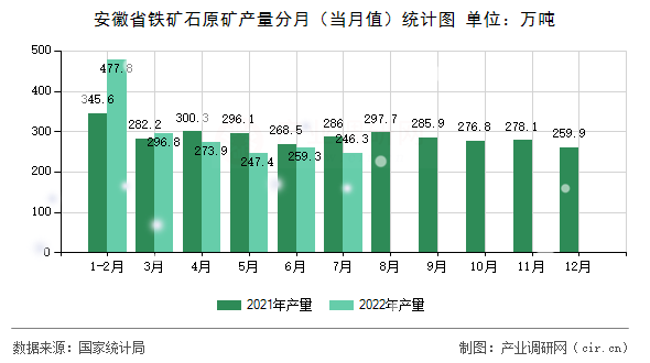 安徽省鐵礦石原礦產(chǎn)量分月（當(dāng)月值）統(tǒng)計(jì)圖