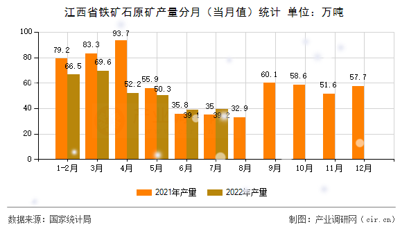 江西省鐵礦石原礦產(chǎn)量分月（當月值）統(tǒng)計