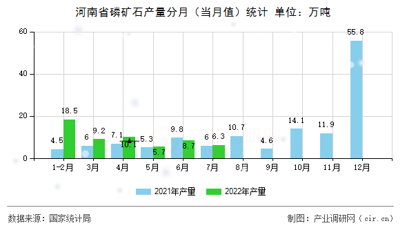 河南省磷礦石產(chǎn)量分月（當(dāng)月值）統(tǒng)計