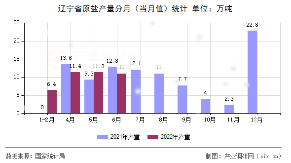 遼寧省原鹽產(chǎn)量分月(當(dāng)月值)統(tǒng)計(jì) 遼寧省原鹽產(chǎn)量分月(當(dāng)月值)統(tǒng)計(jì)
