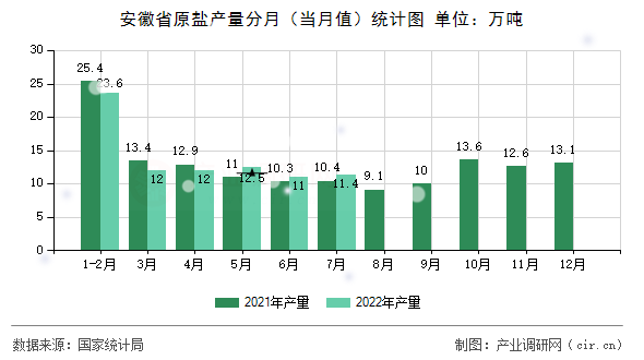 安徽省原鹽產(chǎn)量分月（當(dāng)月值）統(tǒng)計(jì)圖