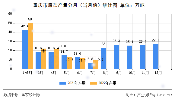 重慶市原鹽產(chǎn)量分月（當月值）統(tǒng)計圖