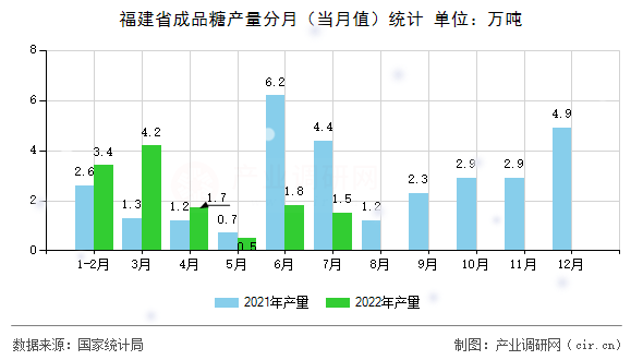 福建省成品糖產(chǎn)量分月（當月值）統(tǒng)計