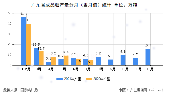 廣東省成品糖產(chǎn)量分月(當月值)統(tǒng)計 廣東省成品糖產(chǎn)量分月(當月值)統(tǒng)計