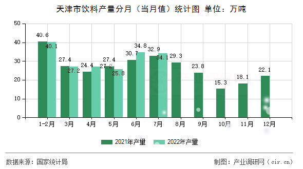 天津市飲料產(chǎn)量分月（當(dāng)月值）統(tǒng)計圖