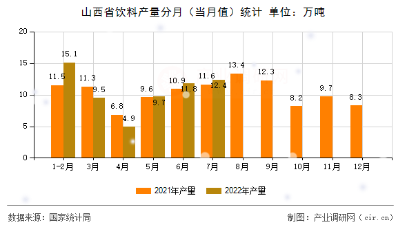 山西省飲料產量分月（當月值）統(tǒng)計