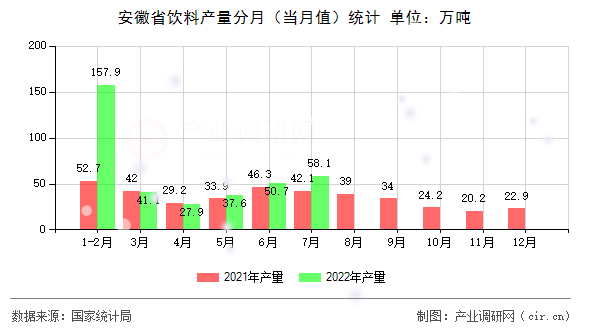 安徽省飲料產(chǎn)量分月（當(dāng)月值）統(tǒng)計