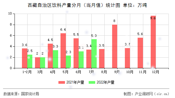 西藏自治區(qū)飲料產(chǎn)量分月(當(dāng)月值)統(tǒng)計圖 西藏自治區(qū)飲料產(chǎn)量分月(當(dāng)月值)統(tǒng)計圖