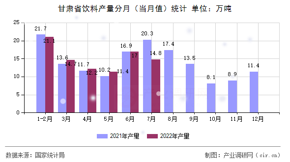 甘肅省飲料產(chǎn)量分月（當月值）統(tǒng)計