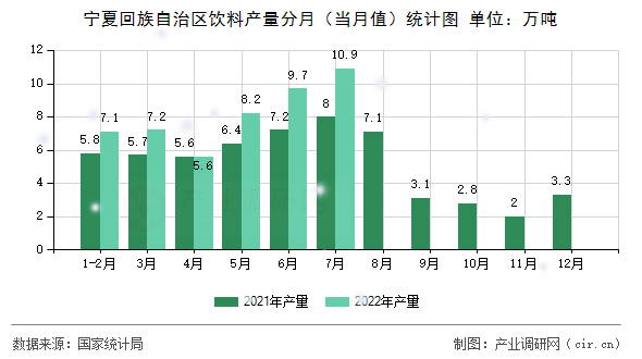 寧夏回族自治區(qū)飲料產(chǎn)量分月(當(dāng)月值)統(tǒng)計(jì)圖 寧夏回族自治區(qū)飲料產(chǎn)量分月(當(dāng)月值)統(tǒng)計(jì)圖