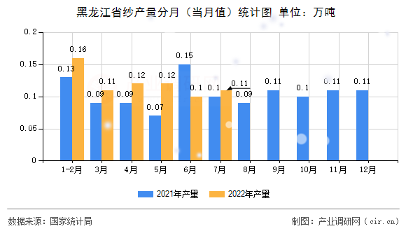 黑龍江省紗產(chǎn)量分月（當(dāng)月值）統(tǒng)計(jì)圖