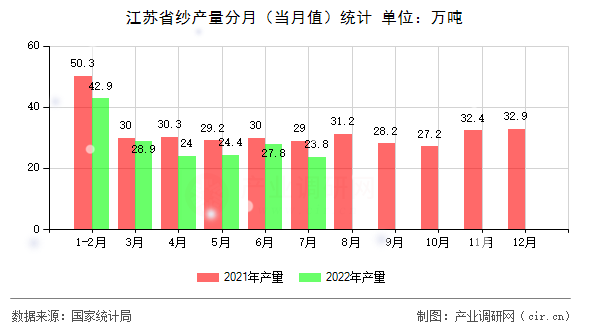 江蘇省紗產(chǎn)量分月（當月值）統(tǒng)計