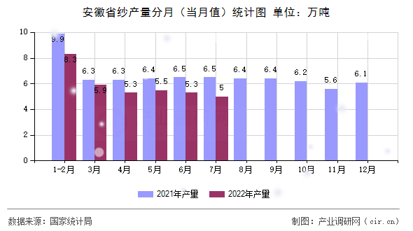 安徽省紗產(chǎn)量分月（當(dāng)月值）統(tǒng)計(jì)圖