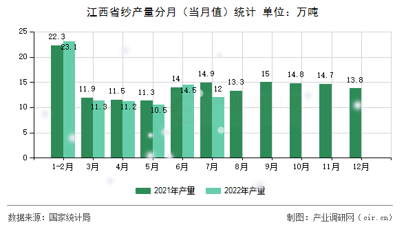 江西省紗產(chǎn)量分月（當(dāng)月值）統(tǒng)計