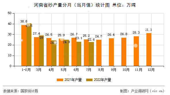 河南省紗產(chǎn)量分月（當月值）統(tǒng)計圖