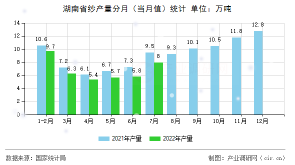 湖南省紗產(chǎn)量分月（當月值）統(tǒng)計