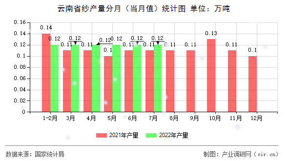 云南省紗產(chǎn)量分月（當(dāng)月值）統(tǒng)計圖