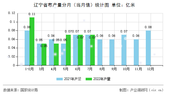 遼寧省布產(chǎn)量分月（當(dāng)月值）統(tǒng)計(jì)圖