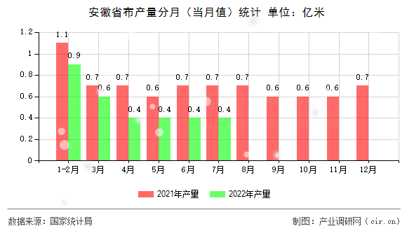 安徽省布產(chǎn)量分月（當(dāng)月值）統(tǒng)計