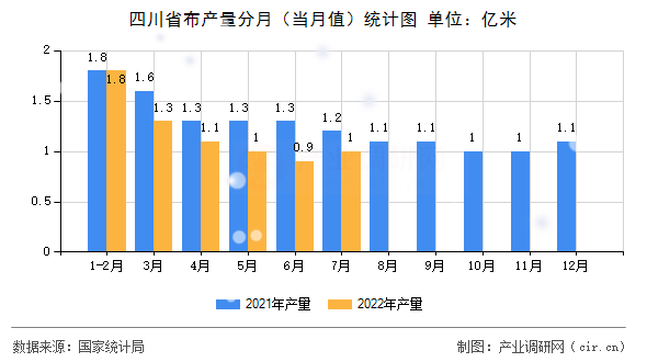 四川省布產(chǎn)量分月（當(dāng)月值）統(tǒng)計(jì)圖