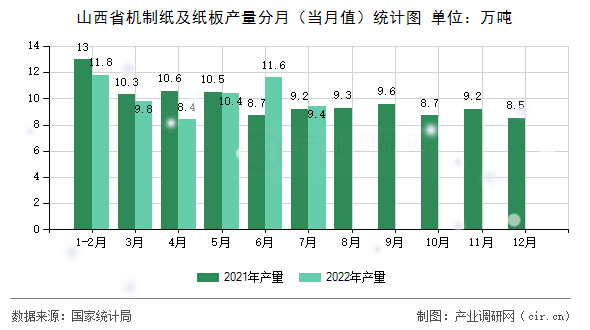 山西省機(jī)制紙及紙板產(chǎn)量分月（當(dāng)月值）統(tǒng)計(jì)圖