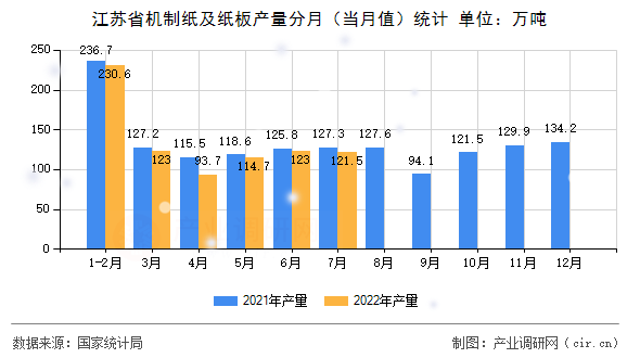 江蘇省機(jī)制紙及紙板產(chǎn)量分月（當(dāng)月值）統(tǒng)計