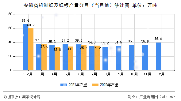 安徽省機(jī)制紙及紙板產(chǎn)量分月（當(dāng)月值）統(tǒng)計(jì)圖