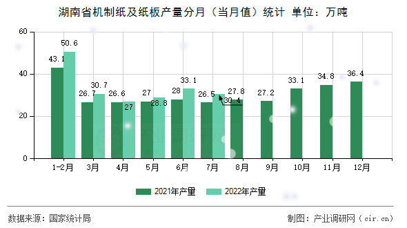 湖南省機制紙及紙板產量分月（當月值）統(tǒng)計