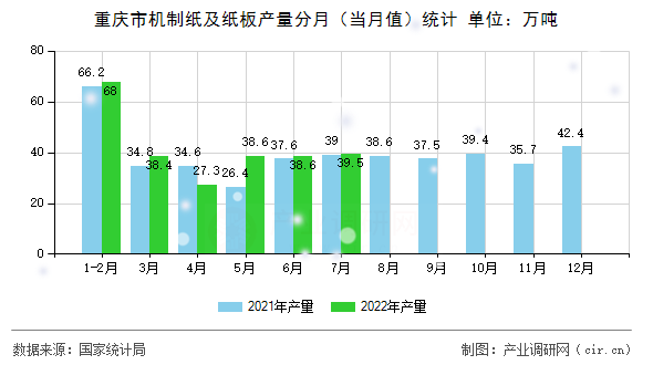 重慶市機制紙及紙板產(chǎn)量分月（當(dāng)月值）統(tǒng)計