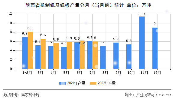 陜西省機制紙及紙板產(chǎn)量分月（當(dāng)月值）統(tǒng)計
