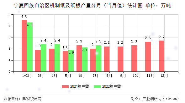 寧夏回族自治區(qū)機制紙及紙板產(chǎn)量分月（當(dāng)月值）統(tǒng)計圖