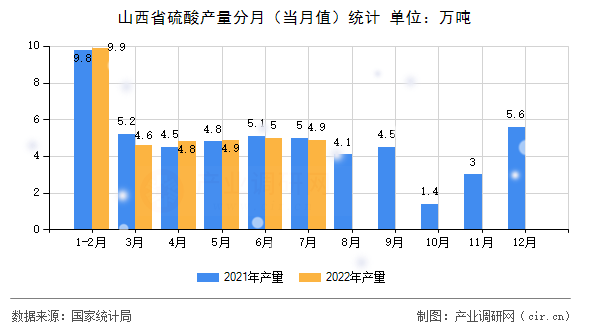 山西省硫酸產(chǎn)量分月（當(dāng)月值）統(tǒng)計(jì)