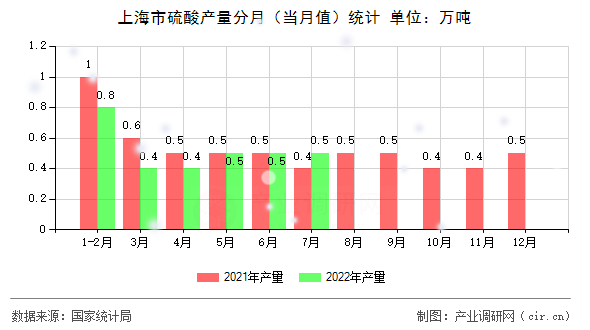 上海市硫酸產(chǎn)量分月（當(dāng)月值）統(tǒng)計