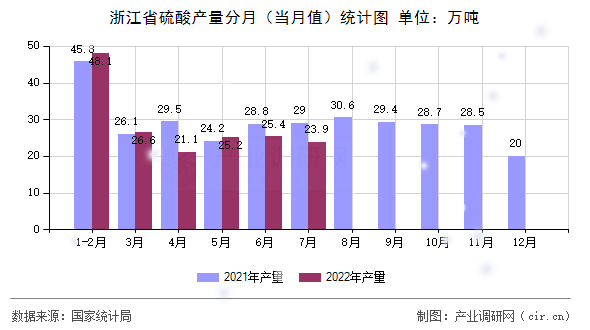 浙江省硫酸產(chǎn)量分月（當月值）統(tǒng)計圖