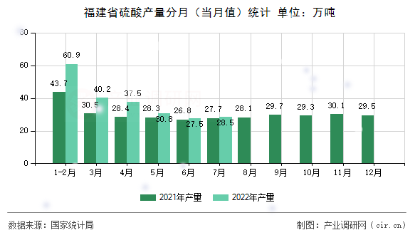 福建省硫酸產(chǎn)量分月（當(dāng)月值）統(tǒng)計