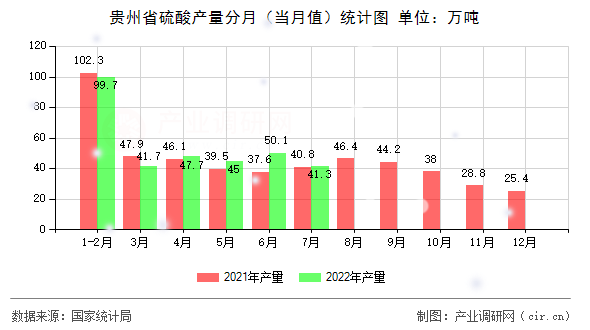貴州省硫酸產(chǎn)量分月（當(dāng)月值）統(tǒng)計圖