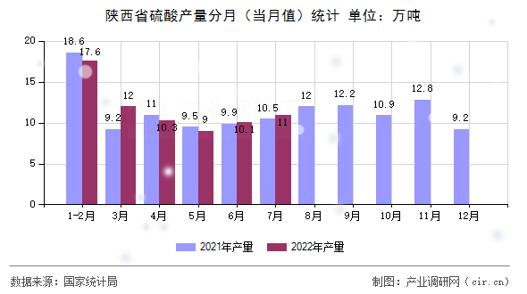 陜西省硫酸產量分月（當月值）統(tǒng)計