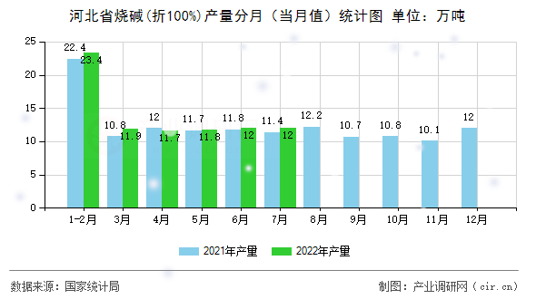 河北省燒堿(折100%)產(chǎn)量分月（當(dāng)月值）統(tǒng)計圖