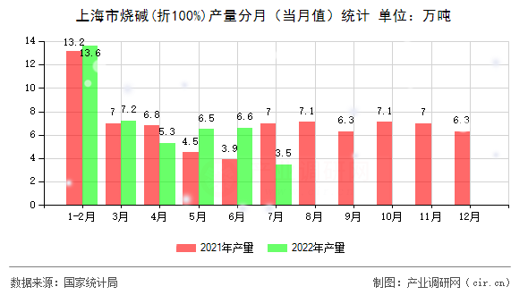 上海市燒堿(折100%)產(chǎn)量分月（當(dāng)月值）統(tǒng)計